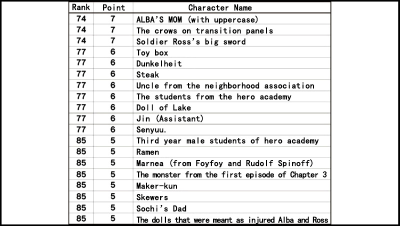 Senyuu. - Vol.3 Chapter 53.1: Third Popularity Poll Results Announcement