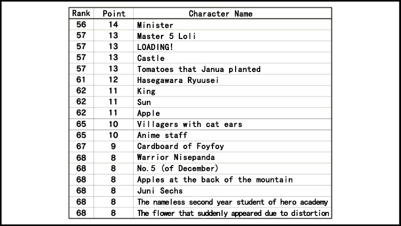 Senyuu. - Vol.3 Chapter 53.1: Third Popularity Poll Results Announcement