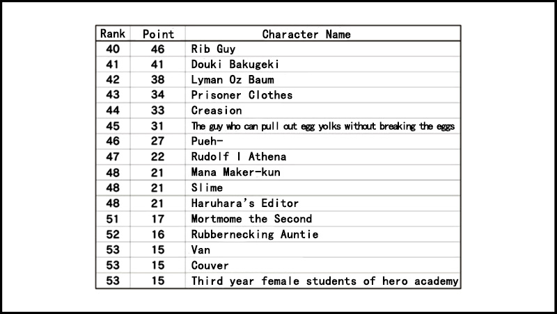 Senyuu. - Vol.3 Chapter 53.1: Third Popularity Poll Results Announcement