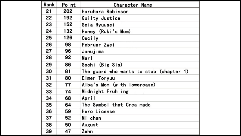 Senyuu. - Vol.3 Chapter 53.1: Third Popularity Poll Results Announcement