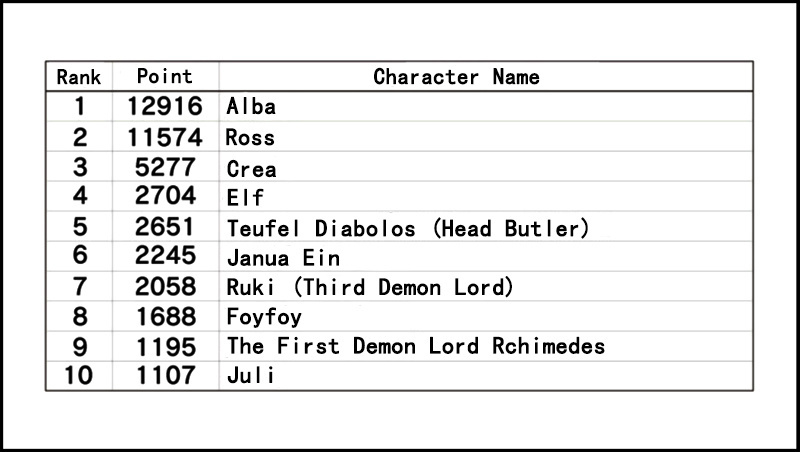 Senyuu. - Vol.3 Chapter 53.1: Third Popularity Poll Results Announcement