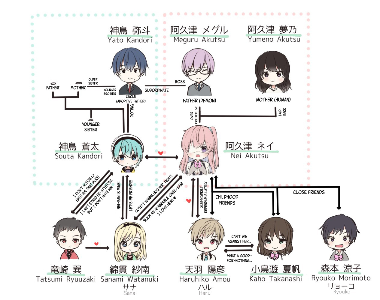 Nei And Souta's Petite Manga - Chapter 83.5: Character Relationship Chart