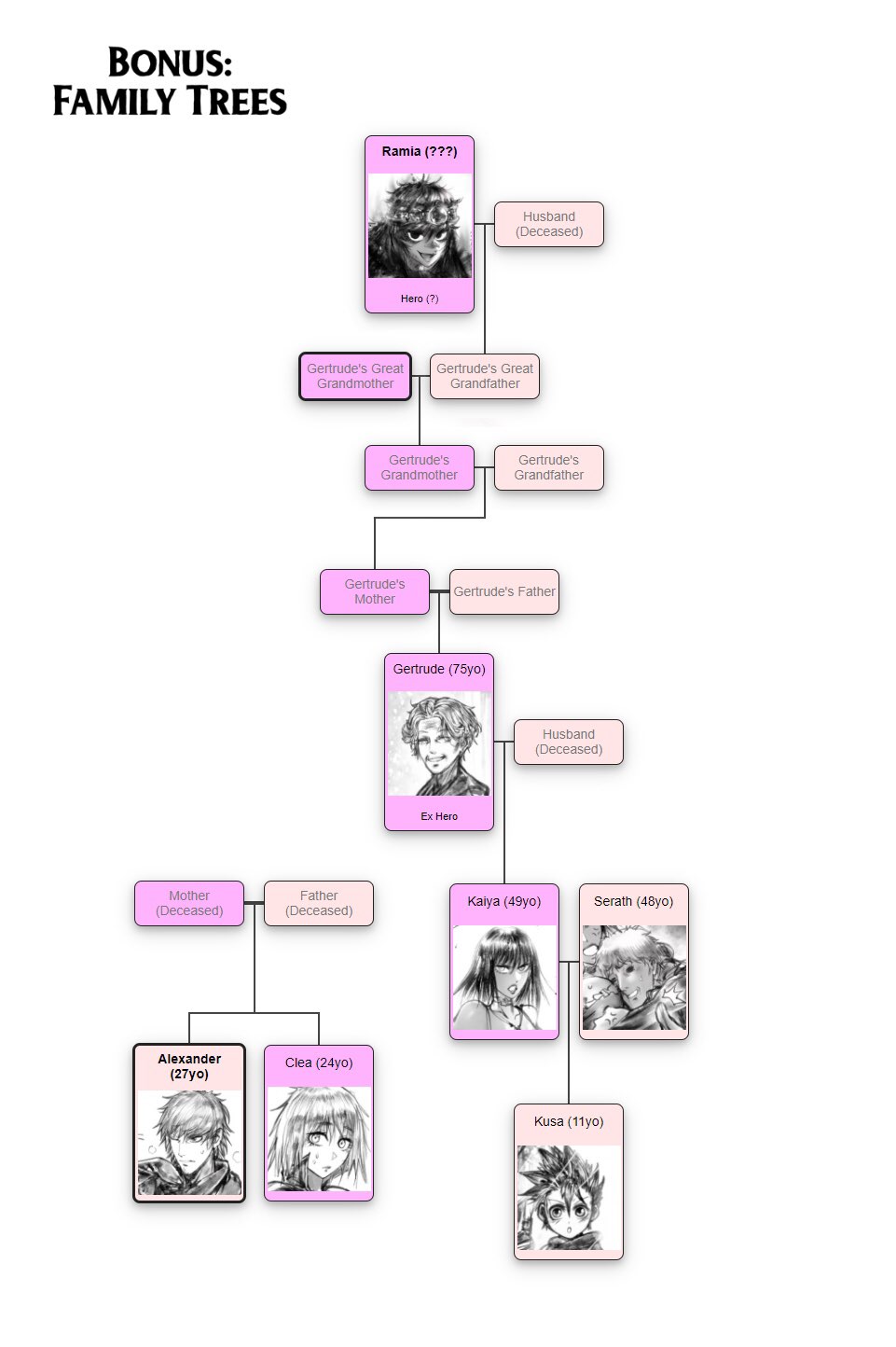 Ramia-Yana - Chapter 3.1.1: Omake - Boyfriend + Family Trees